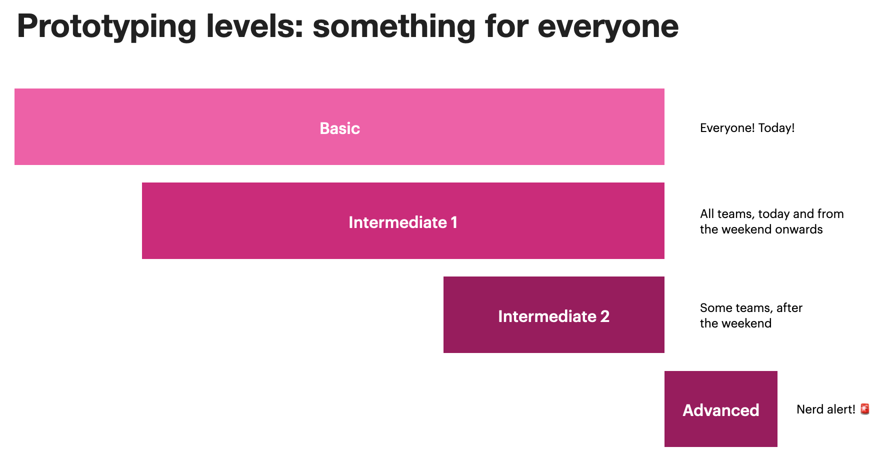 Prototyping levels